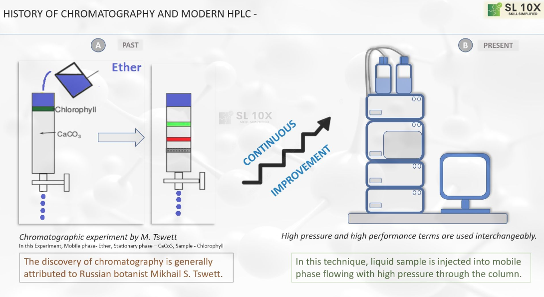 History of Chromatography and Modern HPLC