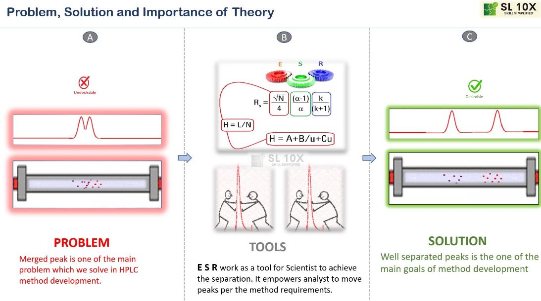 Problem, Solution and Importance of Theory