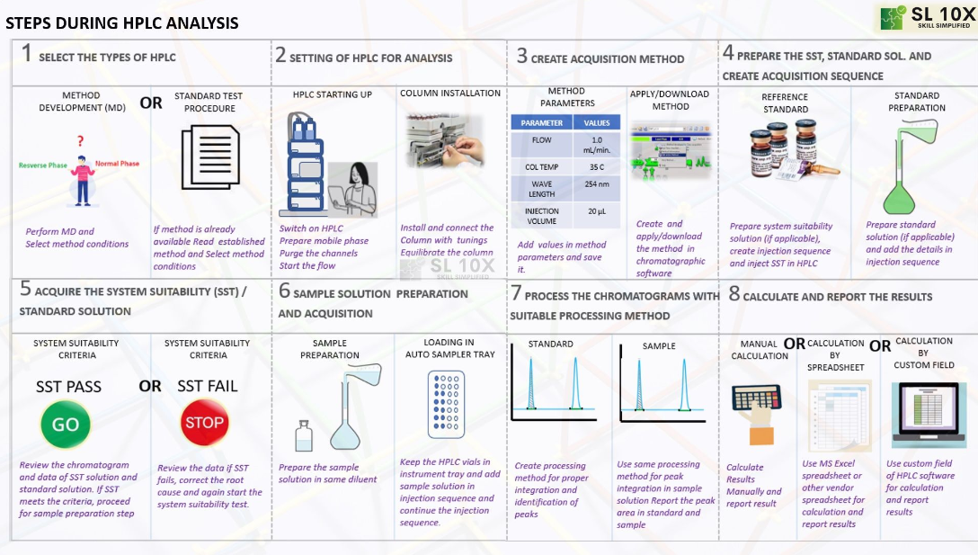 Steps during HPLC analysis