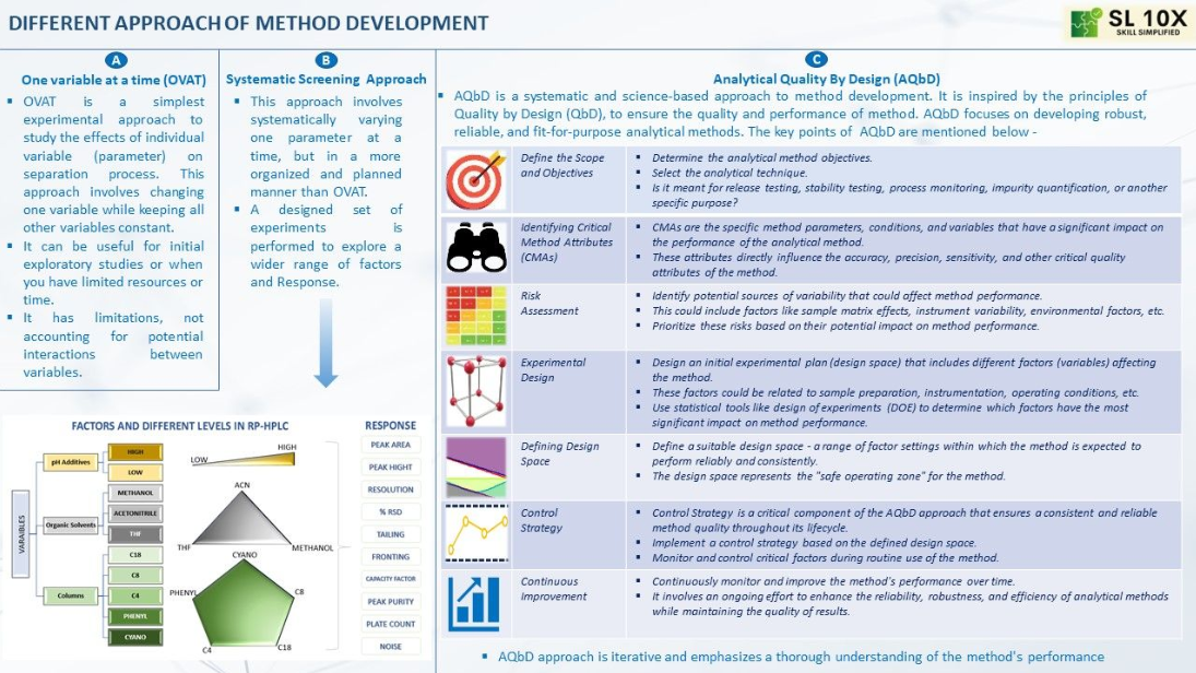 Different approaches of Method Development