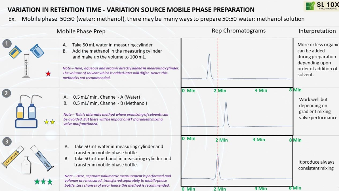 Variation in retention time